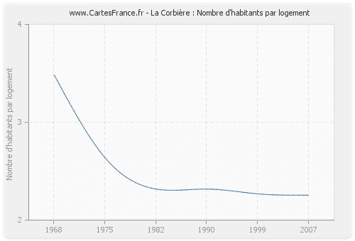 La Corbière : Nombre d'habitants par logement